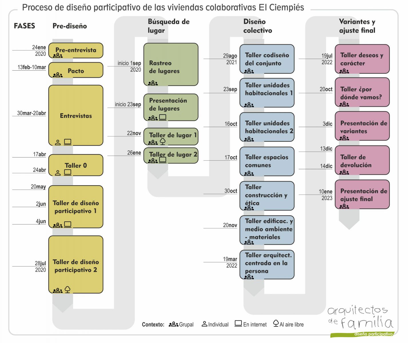 Desarrollo del proceso participativo